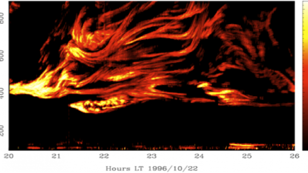 Plot of Ionospheric Scintillation