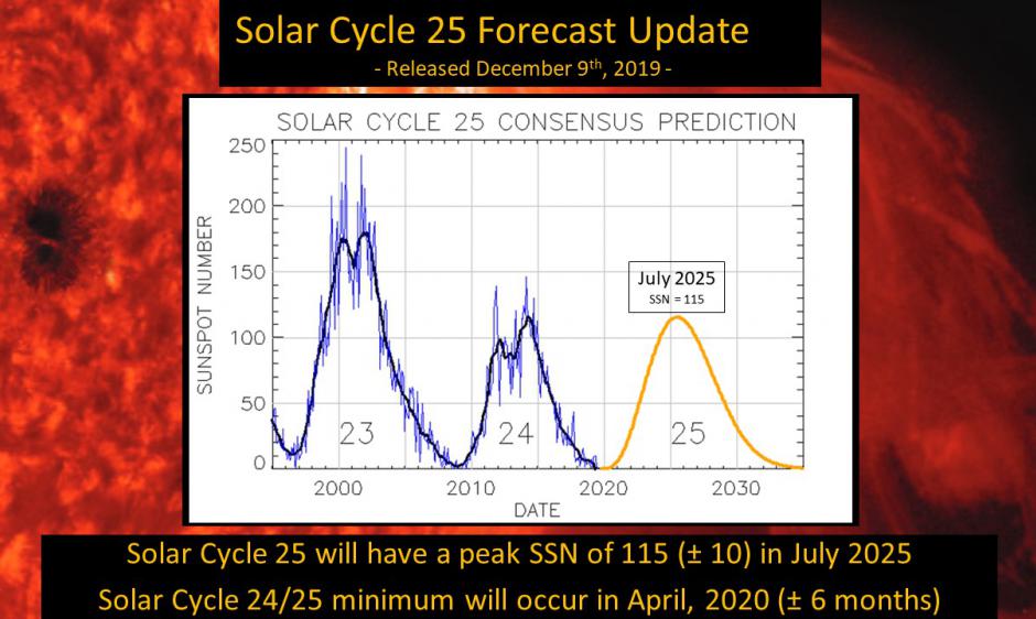 Solar Cycle 25 Forecast