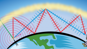 A picture of the ionosphere reflecting radio waves